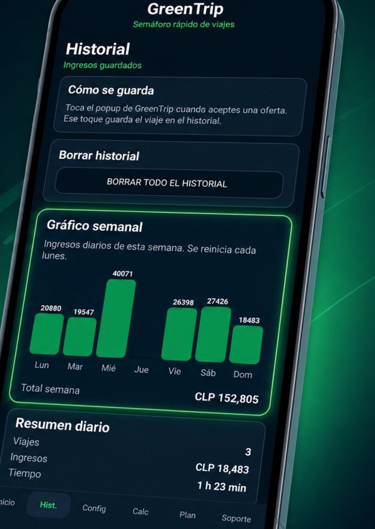 Gráfico semanal de ingresos en GreenTrip